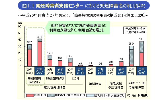 平成20年調査と27年調査で把握した、発達障害者支援センターにおける発達障害者の利用状況を障害特性別の利用者の構成比を算出し比較した図。調査間で最も大きい差が認められたのは、知的障害を伴わない広汎性発達障害者の割合であり、平成20年が33.7％に対して平成27年は41.6％であった。