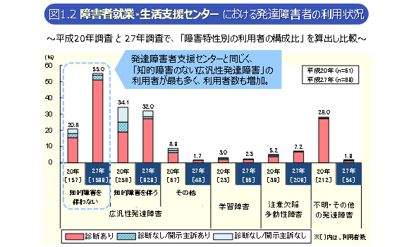 平成20年調査と27年調査で把握した、障害者就業・生活支援センターにおける発達障害者の利用状況を障害特性別の利用者の構成比を算出し比較した図。調査間で最も大きい差が認められたのは、知的障害を伴わない広汎性発達障害者の割合であり、平成20年が20.8％に対して平成27年は55.0％であった。