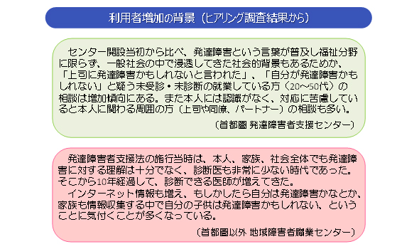 ヒアリング調査により利用者増加の背景を調べた。首都圏の発達障害者支援センターの回答によると、センター開設当初から比べ、発達障害という言葉が普及し福祉分野に限らず、一般社会の中で浸透してきた社会的背景もあるためか「上司に発達障害かもしれないと言われた」「自分が発達障害かもしれない」と疑う未受診・未診断の就業している方（20～50代）の相談は増加傾向にある。また、本人には認識がなく、対応に苦慮していると本人に関わる周囲の方（上司や同僚、パートナー）の相談も多い。首都圏以外の地域障害者職業センターの回答によると、発達障害者支援法の施行当時は、本人、家族、社会全体でも発達障害に対する理解は十分でなく、診断医も非常に少ない時代であった。そこから10年経過して、診断できる医師が増えてきた。インターネット情報も増え、もしかしたら自分は発達障害かなとか、家族も情報収集する中で自分の子供は発達障害かもしれない、ということに気付くことが多くなっている。