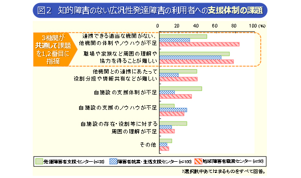 知的障害のない広汎性発達障害の利用者への支援体制の課題を尋ねたところ、発達障害者支援センター、障害者就業・生活支援センター、地域障害者職業センターの3機関が共通して指摘することが高かった（いずれの機関も課題として選択した割合が3割を超えていた）課題は「連携できる適当な機関がない、他機関の体制やノウハウが不足」「職場や家族など周囲の理解や協力を得ることが難しい」という課題であった。