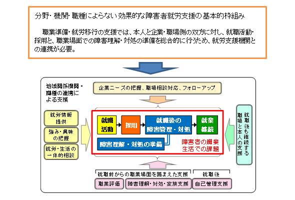 共通基盤①「障害者就労支援の基本的な枠組み」図について。（1）分野・機関・職種によらない効果的な障害者就労支援の基本的枠組みがあり、その下（矢印）には、（2）障害者の職業生活での課題がある。（1）の職業準備・就労移行の支援では、本人と企業・職場側の双方に対し、就職活動・採用と、職業場面での障害理解・対処の準備を総合的に行うため、就労支援機関との連携が必要である。（2）では、4つの要因がある。①地域関係機関・職種の連携による支援、?企業ニーズの把握、職場相談対応、フォローアップ、③就職後も継続する職場と本人の支援、④就職前・就職後からの職業場面を踏まえた支援である。（2）①では、就労情報提供、強み・興味の把握、就労・生活の一体的相談がある。④では、職業評価、障害理解・対処・家族支援、就職後では、自己管理支援が必要である。①から④の4つの要因を受けて（2）障害者の職業生活での課題を明らかにしている。（2）の一連の流れについては、以下の通りである。（あ）就職活動を行い、企業等に（い）採用される。その後、（う）就職後の障害管理・対処をする。（う）と同時に（え）障害理解・対処の準備が行われる。（あ）から（え）のプロセスを通して、（お）就業継続となる。