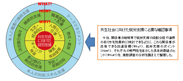 共通基盤?「多分野間の障害者就労支援の共通理解のポイント」（円と外側の図）について。円では、主に４つの因子から構成されている。（1）WHAT?、（2）HOW？、（3）WHY?、（4）共生社会に向けた就労支援である。（1）WHAT？の３要素は、ケースマネジメント、本人の対処スキル支援、本人と職場の継続支援である。（2）HOW？の６要素については、職場環境・配慮、強み・興味、予防・早期対応、多分野の統合的支援、仕事の個別性、継続的支援である。（3）WHY?に関する４要素は、人間らしい仕事、障害・疫病管理、キャリア発達、生活・経済自立である。（1）から（3）の中心には、（4）共生社会に向けた就労支援がある。外側の図は、「共生社会に向けた就労支援に必要な確認事項」である。ここでは、今後、関係者が地域等で就労支援の役割分担や連携のあり方を効果的に検討できるように、これら関係者が共有できる共通目標（Why?）、就労支援のポイント（How?）、それぞれの専門性を活かした具体的取組のヒント（What?）を、実態調査の分析を踏まえて整理している。