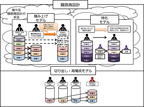 従来の「切り出し・再構成モデル」と、新しい「積み上げモデル」及び「特化モデル」との比較図。図の下半分に「切り出し・再構成モデル」の説明図があり、従業員Ａ、Ｂ、Ｃさんのそれぞれの職務の基礎部分にある作業を切り出して集め、障害者の担当職務として再構成する手順が示されている。次に、図の上の左半分に「積み上げモデル」の説明図があり、障害者の担当職務を５つの作業に分け、このうち雇用の開始時点では基礎の３つを担当し、将来は５つ全部を担当する流れが描かれている。将来に至る途中に「目標に向かって徐々に作業を積み上げていく」の文字あり。最後に、図の上の右半分に「特化モデル」の説明図があり、雇用当初は障害者の強みを生かした作業１～５が選定され、このうち「作業３」に対して「不得意な作業等の担当を見直したり、支援を行う」と説明書きあり。