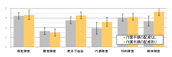 「作業手順をわかりやすくする」配慮の有無と「職場の人間関係」の満足度の関係（一般化推定方程式による推定周辺平均値。エラーバーはWald95％信頼区間を示す）を掲載している。縦軸は、満足度（1＝不満、5＝満足）を表している。横軸は、①視覚障害、?聴覚障害、③肢体不自由、④内部障害、⑤知的障害、⑥精神障害の6つの項目を記載している。縦棒グラフは2種類あり（a）左側（灰色）では、作業手順の配慮なしを示している。（b）右側（黄色）は、作業手順の配慮ありを掲載している。①では、（a）約4.1と（b）約4.2であり、（a）よりも（b）の方が高い傾向にあった。?（a）は約2.6、（b）は約2.5であった。③（a）約3.7と（b）約4.2であり、（a）と（b）を比べると（b）の方が高い傾向にあった。④では、（a）約2.9であり、（b）約3.6であったことから（a）よりも（b）の方が高い傾向にあった。⑤（a）では、約4.0 であり、（b）は約4.1である。⑥（a）は約3.6であり、（b）は約4.6であったため（a）よりも（ｂ）の方が高い傾向にあった。