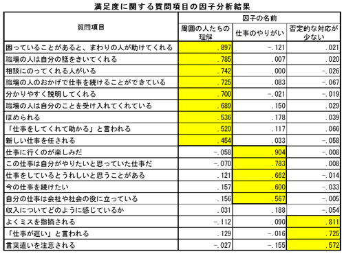 職業生活の満足度に関する質問項目の因子分析の結果について。横軸は、質問項目、因子の名前である。質問項目は18個ある。（1）困っていることがあると、まわりの人が助けてくれる、（2）職場の人は自分の話をきいてくれる、（3）相談にのってくれる人がいる、（4）職場の人のおかげで仕事を続けることができている、（5）分かりやすく説明してくれる、（6）職場の人は自分のことを受け入れてくれている、（7）ほめられる、（8）「仕事をしてくれて助かる」と言われる、（9）新しい仕事を任される、（10）仕事に行くのが楽しみだ、（11）この仕事は自分がやりたいと思っていた仕事だ、（12）仕事をしているとうれしいと思うことがある、（13）今の仕事を続けたい、（14）自分の仕事は会社や社会の役に立っている、（15）収入についてどのように感じているか、（16）よくミスを指摘される、（17）「仕事が遅い」と言われる、（18）言葉違いを注意される、である。因子の名前については、3つある。（a）周囲の人たちの理解、（b）仕事のやりがい、（c）否定的な対応が少ないことである。また、（1）から（9）の項目については、他の因子と比較した際に（a）の因子が高い傾向にあった。（10）から（14）においては、他の項目と比べると（ｂ）の因子が高くなっている。（16）から（18）では、（c）の因子が高い傾向にあった。