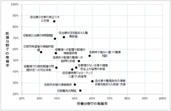 医療分野と労働分野の両分野における精神障害者への「疾患管理と職業生活の両立支援」取組状況の比較（いずれの分野とも関係機関との協力を含む取組）の散布図である。（1）縦軸は、医療分野での取組率であり、20％から100％まで10％刻みである。（2）横軸は、労働分野での取組率を示し、20％から100％まで10％刻みで示している。散布図内には、13個の点がある。（1）では、20％から90％の広範囲に渡って分布している。（2）においては、30％から60％の間に点在している。