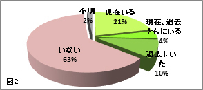 図2　円グラフ
高次脳機能障害者が
・現在いる　21％
・現在、過去共にいる　4％
・過去にいた　10％
・いない　63％