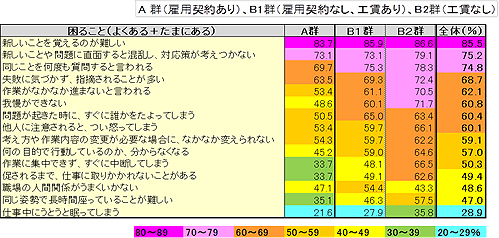 家族会に所属する本人調査である。主に4つの項目から構成している。（1）困ること（よくある＋たまにある）、（2）A群（雇用契約あり）、B1群（雇用契約なし、工賃あり）、B2群（工賃なし）、全体（％）である。全体の割合（％）については、7段階かつ色分けをしている。①80～89％（濃いピンク色）、?70～79％（ピンク色）、③60～69％（濃いオレンジ色）、④50～59％（オレンジ色）、⑤40～49％（黄色）、⑥30～39％（緑色）、⑦20～29％（水色）である。なお調査結果については、下記の表に掲載した。