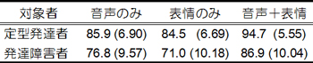 定型発達者の平均正答率（標準偏差）は音声のみ条件が85.9（6.90）、表情のみ条件が84.5（6.69）、音声＋表情条件が94.7（5.55）であった。発達障害者の平均正答率（標準偏差）は音声のみ条件が76.8（9.57）、表情のみ条件が71.0（10.18）、音声＋表情条件が86.9（10.04）であった。