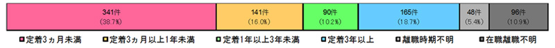 定着3か月未満が341件（38.7％）、定着3か月以上1年未満が141件（16.0％）、定着1年以上3年未満が90件（10.2％）、定着3年以上が165件（18.7％）、離職時期不明が48件（5.4％）、在職離職不明が98件（10.9％）