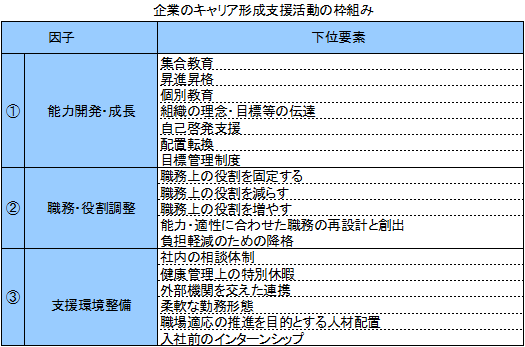 企業のキャリア形成支援活動に関する3つの因子のうち「能力開発・成長」は集合教育、昇進昇格、個別教育、組織の理念・目標等の伝達、自己啓発支援、配置転換、目標管理制度という下位要素から構成されています。同様に「職務・役割調整」という因子は、職務上の役割を固定する、職務上の役割を減らす、職務上の役割を増やす、能力・適性に合わせた職務の再設計と創出、負担軽減のための降格から構成されています。「支援環境整備」という因子は、社内の相談体制、健康管理上の特別休暇、外部機関を交えた連携、柔軟な勤務形態、職場適応の推進を目的とする人材配置、入社前のインターンシップから構成されています。