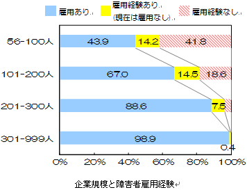 企業規模と障害者雇用経験のクロス集計です。企業規模が56から100人の場合、「雇用あり」の割合は43.9%、「雇用経験があるが現在はなし」が14.2％、「雇用経験なし」は41.8％でした。企業規模が101人から200人の場合、「雇用あり」の割合は67.0%、「雇用経験があるが現在はなし」が14.5％、「雇用経験なし」は18.6％でした。企業規模が201人から300人の場合、「雇用あり」の割合は88.6%、「雇用経験があるが現在はなし」が7.5％でした。企業規模が301人から999人の場合、「雇用あり」の割合は98.9%、「雇用経験があるが現在はなし」が0.4％でした。