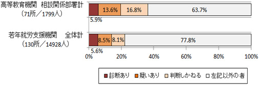 高等教育機関の相談関係部署計71所から得た計1799人の利用者の診断に関する回答の内訳は、発達障害の「診断あり」が5.9％、「疑いあり」が13.6％、「判断しかねる」が16.8％、「それ以外」が63.7％でした。一方、若年就労支援機関計130所から得た計14928人の利用者の診断に関する回答の内訳は、発達障害の「診断あり」が5.6％、「疑いあり」が8.5％、「判断しかねる」が8.1％、「それ以外」が77.8％でした。