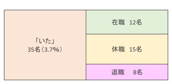 事業所958社のうち若年性認知症者が「いた」と回答したのは35社（3.7％）で、うち12社が「在職」、15社が「休職」、8社が「退職」と回答しました。