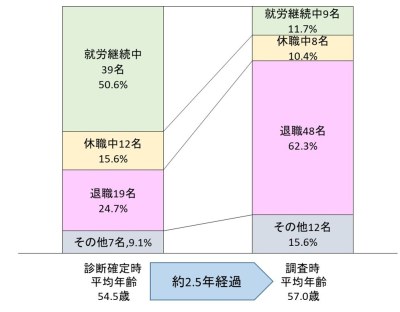 専門医45人から収集した若年認知症者77人分の事例についての就労状況は、診断確定時において「就労継続中」が39人（50.6％）、「休職中」が12人（15.6％）、「退職」が19人（24.7％）、「その他」が7人（9.1％）でした。また、調査時における就労状況は「就労継続中」が9人（11.7％）、「休職中」が8人（10.4％）、「退職」が48人（62.3％）、「その他」が12人（15.6％）でした。なお、事例の平均年齢は診断確定時が54.5歳、調査時が57.0歳でした。