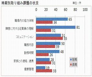 短期（入職間もない頃）と長期（入職から一定期間経過後）という時期別に調査対象の企業のうちどれくらいの割合がどのような課題に取り組んでいるのかを調べました。職場内の協力体制への取組は短期の場合が65％、長期の場合が34％でした。同様に、障害に対する従業員の理解への取組は短期が81％、長期が31％、コミュニケーションへの取組は短期が51％、長期が55％、職務内容への取組は短期が50％、長期が39％、勤務時間への取組は短期が48％、長期が26％、家族との連絡・連携への取組は短期が28％、長期が31％、健康管理への取組は短期が19％、長期が33％でした。