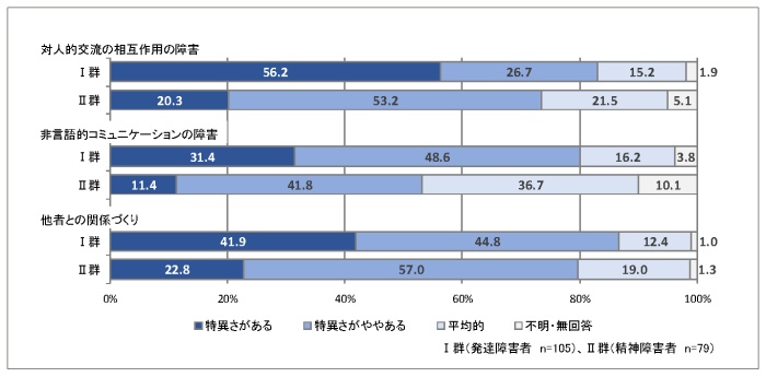 発達障害者群と精神障害者群(発達障害の特性がうかがえる者)の発達障害関連特性(社会性・コミュニケーション)の程度について、支援の担当者に尋ねた結果を示した図。回答は3つの選択肢「特異さがある」「特異さがややある」、「平均的」が設けられ、回答がない場合は「不明・無回答」となっている。図のグラフには2群それぞれの回答の内訳が示されている。項目は上から順に、「対人的交流の相互作用の障害」、「非言語的コミュニケーションの障害」、「他者との関係づくり」となっており、3項目とも「特異さがある」の選択率と「特異さがややある」の選択率を合わせた割合は発達障害者群の方が精神障害者群よりも多い。
