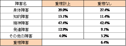 障害のある求職者の障害別状況の表は、障害のある求職者の実態調査結果から求職者の障害別比率を一覧表にしたものです。
表中の重複障害とは身体障害、知的障害、精神障害、発達障害およびその他の障害のうち２つ以上重複していることです。重複計上とは重複障害のケースは該当する障害にそれぞれ計上していることを指し、重複なしとは単一障害のみであることを指しています。
身体障害は、重複計上で29.0%、重複なしで27.4%となっています。
知的障害は、重複計上で13.1%、重複なしで11.4%となっています。
精神障害は、重複計上で47.4%、重複なしで42.4%となっています。
発達障害は、重複計上で12.9%、重複なしで9.1%となっています。
その他の障害は、重複計上で4.0%、重複なしで3.2%となっています。
重複障害は、6.4%になっています。