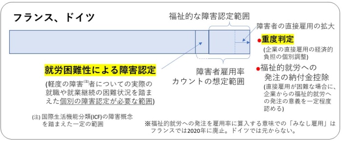 フランスやドイツでは、福祉的な障害認定範囲には入らないような軽度の障害者について、実際の就労困難性(就職や就業継続)を踏まえた個別の障害認定が行われ障害者雇用率制度の対象とできる。また、障害の重度側についても、企業の直接雇用について、その経済的負担の個別調整を行うための「重度判定」や、企業の福祉的就労への業務発注の効果を一定程度認め納付金控除を行う間接雇用の制度がある。その他、医療、福祉の一律の障害認定の対象として慢性疾患等による場合も含まれている。なお、福祉的就労への発注を雇用率に算入する意味での「みなし雇用」はフランスでは2020年に廃止され、ドイツでは元からない。