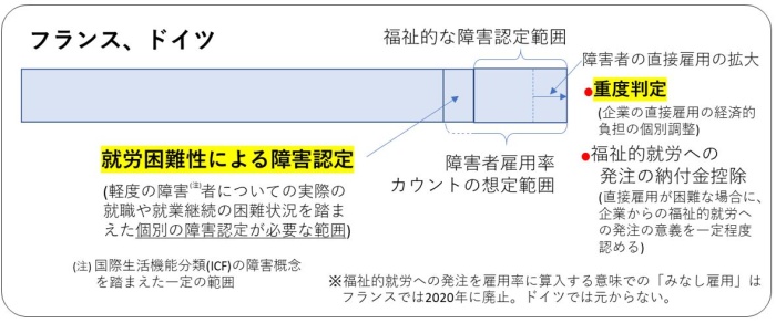 フランスやドイツでは、福祉的な障害認定範囲には入らないような軽度の障害者について、実際の就労困難性（就職や就業継続）を踏まえた個別の障害認定が行われ障害者雇用率制度の対象とできる。また、障害の重度側についても、企業の直接雇用について、その経済的負担の個別調整を行うための「重度判定」や、企業の福祉的就労への業務発注の効果を一定程度認め納付金控除を行う間接雇用の制度がある。その他、医療、福祉の一律の障害認定の対象として慢性疾患等による場合も含まれている。なお、福祉的就労への発注を雇用率に算入する意味での「みなし雇用」はフランスでは2020年に廃止され、ドイツでは元からない。