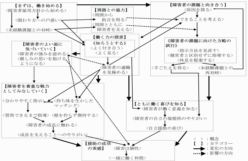 当初は戸惑いを覚えていた労働者が、障害者のことを知ろうとし、障害者の働きやすさを考慮した取組を行う過程を経て、障害者を貴重な戦力としてみなしていくとともに、自らが障害者の自立の場を提供できることへのやりがいを実感し、障害者は一緒に働く仲間であるとの価値観を持てるようになっていくプロセスを示している。