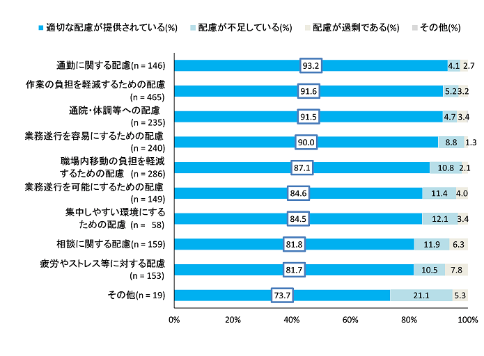 帯グラフ。縦軸は障害者が受けている配慮10項目に対して「適切な配慮が提供されている」が選択された割合が多い順に並んでいる。
項目名と、「適切な配慮が提供されている」が選択された割合は以下の通りである。通勤に関する配慮（93.2%）、作業の負担を軽減するための配慮（91.6%）、通院・体調等への配慮（91.5%）、業務遂行を容易にするための配慮（90.0%）、職場内移動の負担を軽減するための配慮（87.1%）、業務遂行を可能にするための配慮（84.6%）、集中しやすい環境にするための配慮（84.5%）、相談に関する配慮（81.8%）、疲労やストレス等に対する配慮（81.7%）、その他（73.7%）。