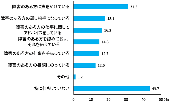 横棒グラフ。縦軸は障害者に対して提供したことのあるサポート8項目が選択された割合が多い順に並んでいる。
項目名と選択率は以下の通りである。障害のある方に声をかけている（31.2%）、障害のある方の話し相手になっている（18.1%）、障害のある方の仕事に関してアドバイスをしている（16.3%）、障害のある方を認めており、それを伝えている（14.8%）、障害のある方の仕事を手伝っている（14.7%）、障害のある方の相談にのっている（12.6%）、その他（1.2%）、特に何もしていない（43.7%）。