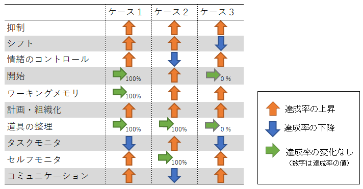 抑制は、全ケースにおいて達成率は上昇。シフトはケース３では下降。情緒のコントロールは、ケース１とケース３では達成率は上昇しているが、ケース２では下降。開始では、ケース１は達成率が100パーセントのまま横這い。ケース２では上昇しているが、ケース３では０パーセントのまま横這い。ワーキングメモリは、ケース１では100パーセントのまま横這い。ケース２とケース３では上昇であった。計画・組織化は、全ケース達成率は上昇。道具の整理は、全ケースで達成率が100パーセントの横這い。タスクモニタはケース１、ケース３は達成率が共に下降。上昇したのはケース２のみであった。セルフモニタは、ケース１とケース３共に達成率が上昇し、ケース２のみ100パーセントのまま横這いであった。そしてコミュニケーションはケース１とケース３共に達成率は上昇、ケース２のみ下降した。