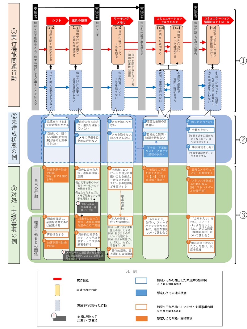 モデルは大きく①実行機能関連行動、②未達成状態の例、③対処・支援事項の例に分けられる。①実行機能関連行動は、上段が期待される行動、下段には期待される行動がとれない場合が書かれている。指示受け場面で最初に期待される行動は「指示を聞く態勢をとる」である。できない場合は、「指示を聞く態勢をとらない」である。②未達成状態の例として、ひとつは、「注意を向けるまでに時間がかかる」、もうひとつは「目新しく、騒々しい環境があると集中できない」を挙げている。③対処・支援事項の例は、まず自己の行動として「妨害刺激の除去や軽減」をあげている。環境・他者との関係として「理由を確認し、必要な時間であれば配慮する」、「声掛けをする」、「妨害刺激の除去や軽減」をあげている。以降も作業を継続していくごとに支援者による指示出しと、それに応じた対象者の行動が繰り返されるモデルが示されている。