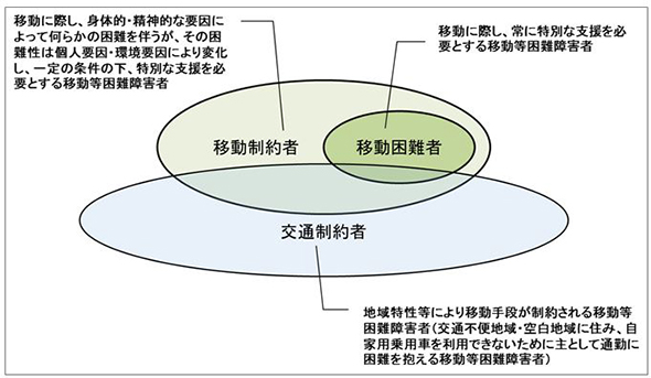 移動等困難障害者を、移動困難をもたらす要因により、「交通制約者（交通不便地域・空白地域に住み、自家用乗用車を利用できないため主として通勤に困難を抱える移動等困難障害者）」、「移動制約者（移動に際し、身体的・精神的な要因によって何等かの困難を伴うが、その困難性は個人要因・環境要因により変化し、一定の条件の下、特別な支援を必要とする移動等困難障害者）」及び「移動困難者（移動に際し、常に特別な支援を必要とする移動等困難障害者）」に分類しました。