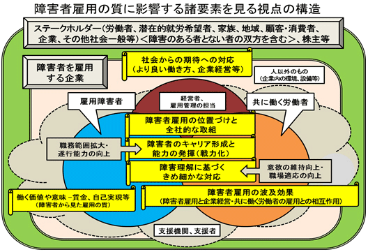 「障害者雇用の質に影響する諸要素を見る視点の構造」の図。図の全体に「ステークホルダー、株主等」の枠が描かれ、その中に「障害者を雇用する企業」の枠が置かれている。「ステークホルダー、株主等」の「ステークホルダー」の内訳として「労働者、潜在的就労希望者、家族、地域、顧客･消費者、企業、その他社会一般等＜障害のある者とない者の双方を含む＞」とある。「ステークホルダー、株主等」の枠内で、「障害者を雇用する企業」の内側と外側とをまたぐ形で「社会からの期待への対応（より良い働き方、企業経営等）」の文字が乗っている。「障害者を雇用する企業」の中に、「経営者、雇用管理の担当」「雇用障害者」「共に働く労働者」「支援機関、支援者」の４つの円のそれぞれの一部が互いに重なり合って描かれ、さらに重ねて「障害者雇用の位置づけと全社的な取組」「障害者のキャリア形成と能力の発揮（戦力化）」「障害理解に基づくきめ細かな対応」「障害者雇用の波及効果（障害者雇用と企業経営・共に働く労働者の雇用との相互作用）」の４つが置かれている。４つの円のうち「雇用障害者」の円の中には「働く価値や意味-賃金、自己実現等（障害者から見た雇用の質）」の文字が、また４つの円の外側には「人以外のもの（企業内の環境、設備等」の文字が置かれている。