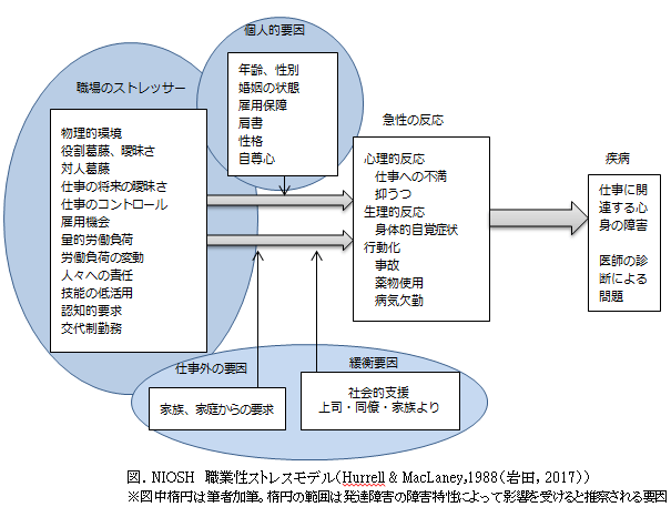 職業性ストレスが発生するプロセス図。個人が疾病に至った状態を結果とした上で、その原因となる職場のストレッサー、個人的要因、その他の外的要因の相互作用と、中間的状態である急性の反応、結果としての疾病という流れを図示している。
（1 ）職場のストレス要因として、物理的環境、役割葛藤、曖昧さ、対人葛藤、仕事の将来の曖昧さ、仕事のコントロール、雇用機会、量的労働負荷、労働負荷の変動、人々への責任、技能の低活用、認知的要求、交代制勤務がある。
（2 ）個人的要因として、年齢、性別、婚姻の状況、雇用保障、肩書、性格、自尊心がある。
その他外的要因として、（3 ）仕事外の要因として、家族、家庭からの要求がある。
続いて、その他の外的要因として（4 ）緩衝要因として、上司や同僚、家族からの社会的支援がある。
（5 ）急性の反応として、仕事への不満や抑うつなどの心理的反応、身体的自覚症状などの生理的反応、事故、薬物使用、病気欠勤などの行動化が起こる。
（6 ）疾病として仕事に関連する心身の障害や、医師の診断による問題が起こる。
