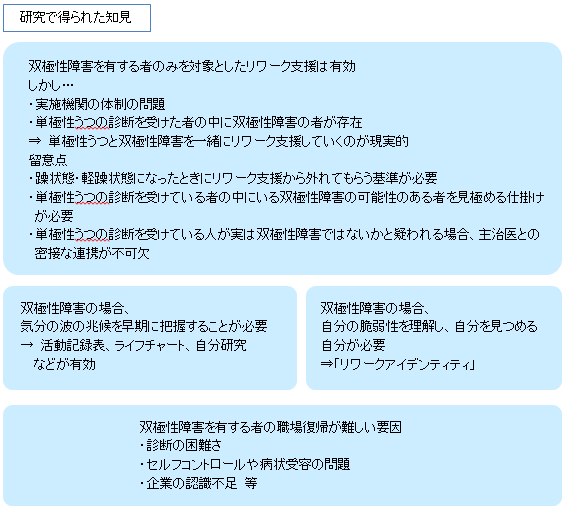 研究で得られた知見は次のとおりである。双極性障害を有する者のみを対象としたリワーク支援は有効である。しかし、実施機関の体制の問題がある。また、単極性うつの診断を受けた者の中に双極性障害の者が存在するため、単極性うつと双極性障害を一緒にリワーク支援していくのが現実的である。留意点は次のとおりである。
・躁状態・軽躁状態になったときにリワーク支援から外れてもらう基準が必要
・単極性うつの診断を受けている者の中にいる双極性障害の可能性のある者を見極める仕掛けが必要
・単極性うつの診断を受けている人が実は双極性障害ではないかと疑われる場合、主治医との密接な連携が不可欠
・双極性障害の場合、気分の波の兆候を早期に把握することが必要である。活動記録表、ライフチャート、自分研究などが有効である。また、自分の脆弱性を理解し、自分を見つめる自分(リワークアイデンティティ)が必要である。
・双極性障害を有する者の職場復帰が難しい要因として「診断の困難さ」「セルフコントロールや病状受容の問題」「企業の認識不足」等が挙げられる。