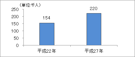 千人単位の棒グラフ。平成22年が154、平成27年が220。