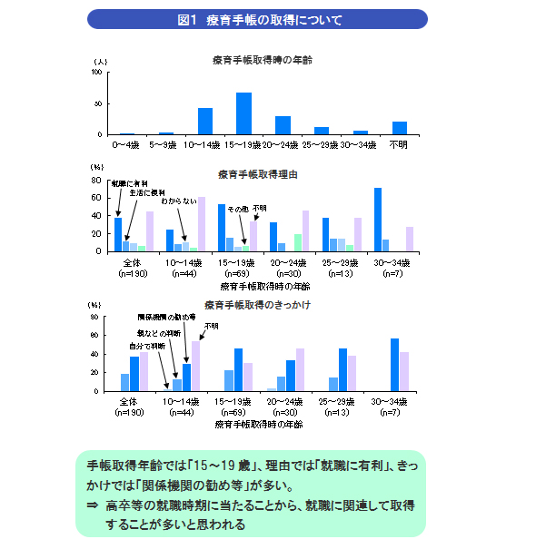 療育手帳の取得について尋ねたところ、手帳取得年齢は「15歳から19歳」が他の年齢層よりも多かった。取得理由は「就職に有利」が「生活に便利」「その他」よりも多かった。取得のきっかけは「関係機関の勧め等」が「自分で判断」「親などの判断」よりも多かった。「15歳から19歳」は高卒等の就職時期に当たることから、就職に関連して取得することが多いと思われる。