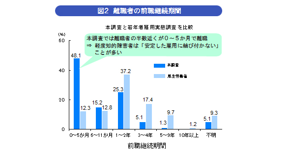 本調査と若年者雇用実態調査の結果を比較した図。本調査では離職者の半数近くが０から５か月で離職していたことから、軽度知的障害者は安定した雇用に結び付かないことが多いことが推察できた。