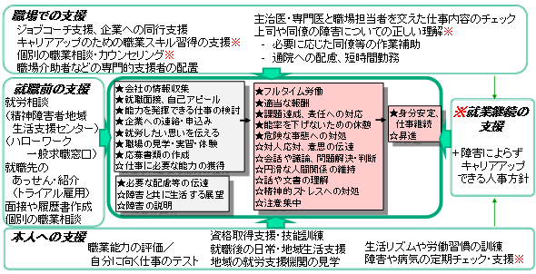 図中では、5つの項目がある。図の上部には（1）「職場での支援」があり、下部には（4）「本人への支援」がある。（1）と（4）の間には、左に（2）「就職前の支援」右に（3）「就業継続の支援」がある。4つの項目の中心部には、（5）「特徴的な課題に対する効果的な支援」がある。（1）「職場での支援」の要因としては、ジョブコーチ支援、企業への同行支援、キャリアアップのための職業スキル習得の支援、個別の職業相談・カウンセリング、職場介助者などの専門的支援者の配置、主治医・専門医と職場担当者を交えた仕事内容のチェック、上司や同僚の障害についての正しい理解がある。正しい理解については、必要に応じた同僚等の作業補助や通院への配慮、短時間勤務がある。（2）「就職前の支援」の要因は、就労相談（精神障害者地域生活支援センター）と（ハローワーク）、就職先のあっせん・紹介（トライアル雇用）、面接や履歴書作成、個別の職業相談がある。（3）「就業継続の支援」の要因には、障害によらずキャリアアップできる人事方針がある。（3）「就業継続の支援」は、（1）と（4）との間にあり、両方の支援から成り立っている。（4）「本人の支援」の要因は、職業能力の評価／自分に向く仕事のテスト、資格取得支援・技能訓練、就職後の日常・地域生活支援、地域の就労支援機関の見学、生活リズムや労働習慣の訓練、障害や病気の定期チェック・支援がある。（5）「特徴的な課題に対する効果的な支援」では、4つの項目がある。具体的には、（5－1）「就職活動時に必要な能力」、（5－2）「就職時の配慮」、（5－3）「就業中の配慮」、（5－4）「就業継続」がある。各項目の中で重要度が高いものには、★がついている。
（5－1）「就職活動時に必要な能力」は、以下の通り。会社の情報収集★、就職面接★、自己アピール★、能力を発揮できる仕事の検討★、企業への連絡・申し込み★、就労したい思いを伝える★、職場の見学・実習・体験★、応募書類の作成★、仕事に必要な能力の獲得（5－2）「就職時の配慮」は、以下の通り。必要な配慮等の伝達★、障害と共に生活する展望、障害の説明。（5－1）と（5－2）を行った後に（5－3）「就業中の配慮」がある。（5－3）「就業中の配慮」は、以下の通り。フルタイム労働★、適当な報酬★、課題達成、責任への対応★、能率を下げないための休憩★、
危険な事態への対処★、対人応対、意思の伝達、会話や議論、問題解決・判断、円滑な人間関係の維持、話や文書の理解、精神的ストレスへの対処、注意集中。（5－1）、（5－2）、（5－3）を行った後に、（5－4）「就業継続」がある。（5－4）「就業継続」は、以下の通り。身分安定、仕事継続★、昇進。これら5つの項目を取り上げた結果、就職前後における特徴的な課題と地域支援や職場の配慮などを明らかにした。
