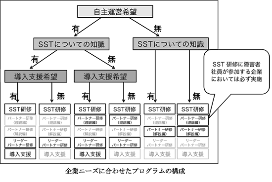 企業タイプ別の、SST研修、パートナー研修理論編、パートナー研修解説編、リーダーパートナー研修、導入支援の５つの組み合わせ方の図。図の下に「企業ニーズに合わせたプログラムの構成」の文字あり。図中の「パートナー研修理論編」の文字の横に「SST研修に障害者社員が参加する企業においては必ず実施」の注意書きあり。図では、企業の自主運営希望、SSTについての知識、導入支援の希望の３つの有無により、企業ニーズを６種類に分類している。３つとも有る企業には、SST研修、リーダーパートナー研修、導入支援の３つが活用される。自主運営希望とSSTについての知識とが有り、導入支援の希望が無い企業には、SST研修とリーダーパートナー研修が活用される。自主運営希望と導入支援との希望が有り、SSTについての知識が無い企業には、SST研修、パートナー研修理論編、リーダーパートナー研修、導入支援の４つが活用される。自主運営希望が有り、SSTについての知識と導入支援の希望とが無い企業には、SST研修、パートナー研修理論編、リーダーパートナー研修の３つが活用される。他方、導入支援の希望の有無に関わらず、自主運営希望とSSTについての知識とが有る企業には、SST研修とパートナー研修解説編とが活用される。最後に、導入支援の希望の有無に関わらず、自主運営希望とSSTについての知識との両方が無い企業には、SST研修、パートナー研修理論編、パートナー研修解説編の３つが活用される。