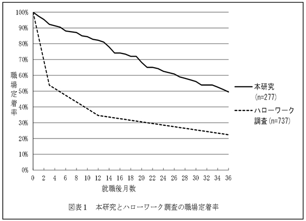 図表１